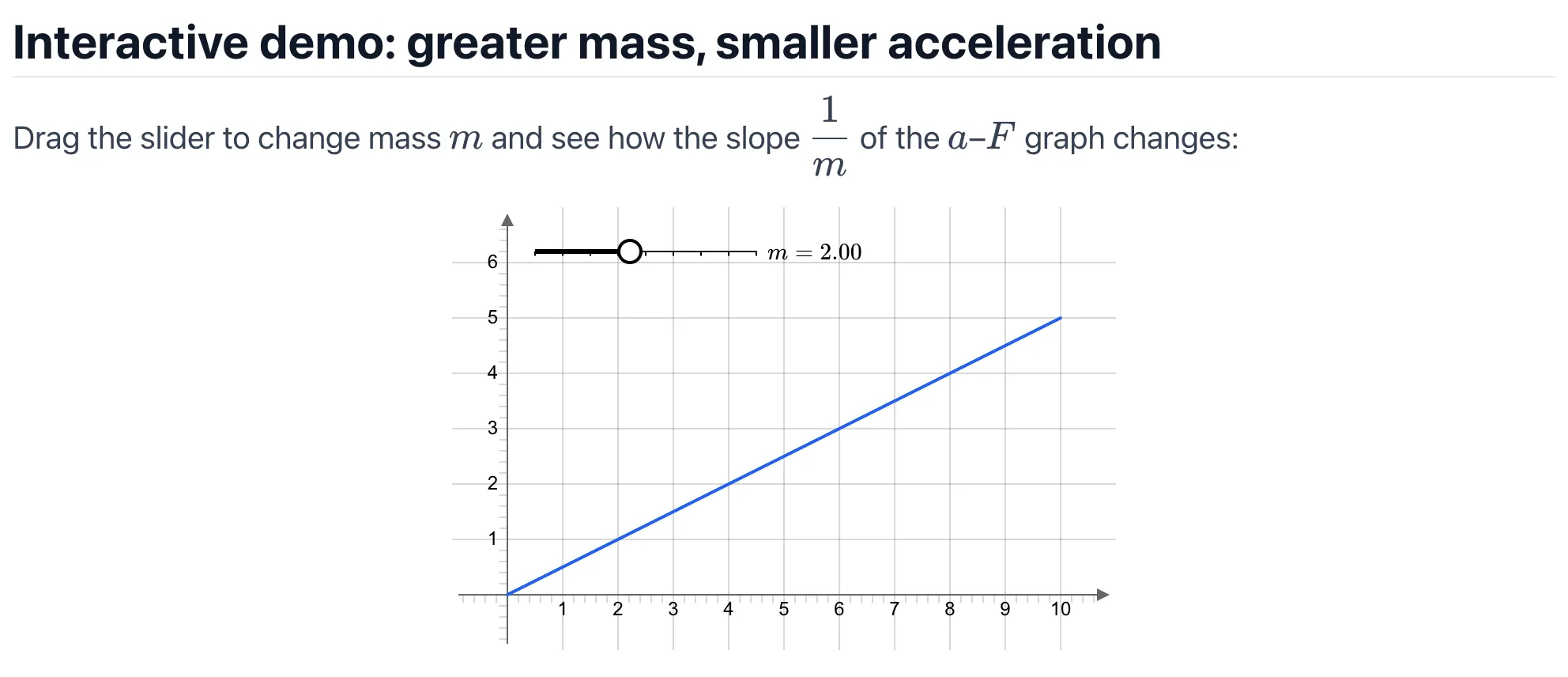 Drag the slider to change the line's slope