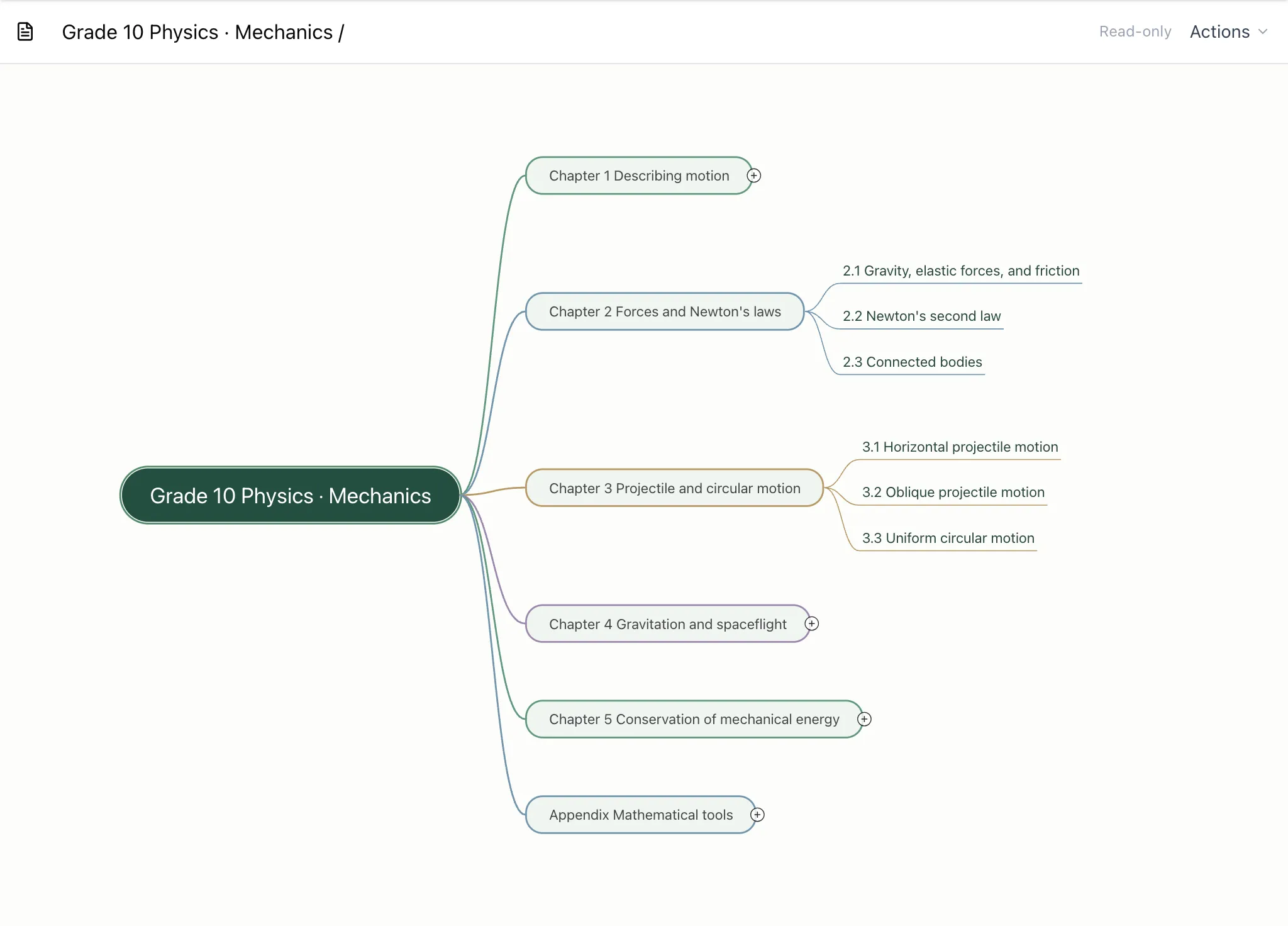 Mind map view of the same tree
