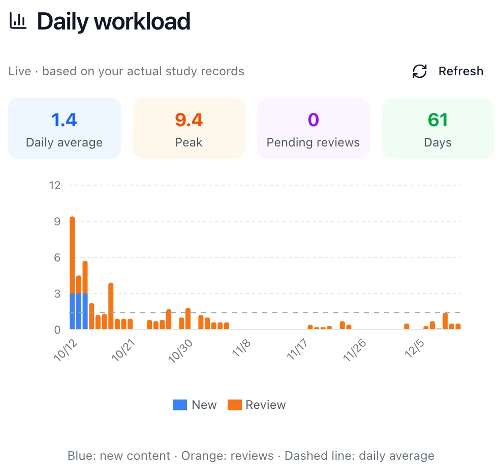 Daily workload