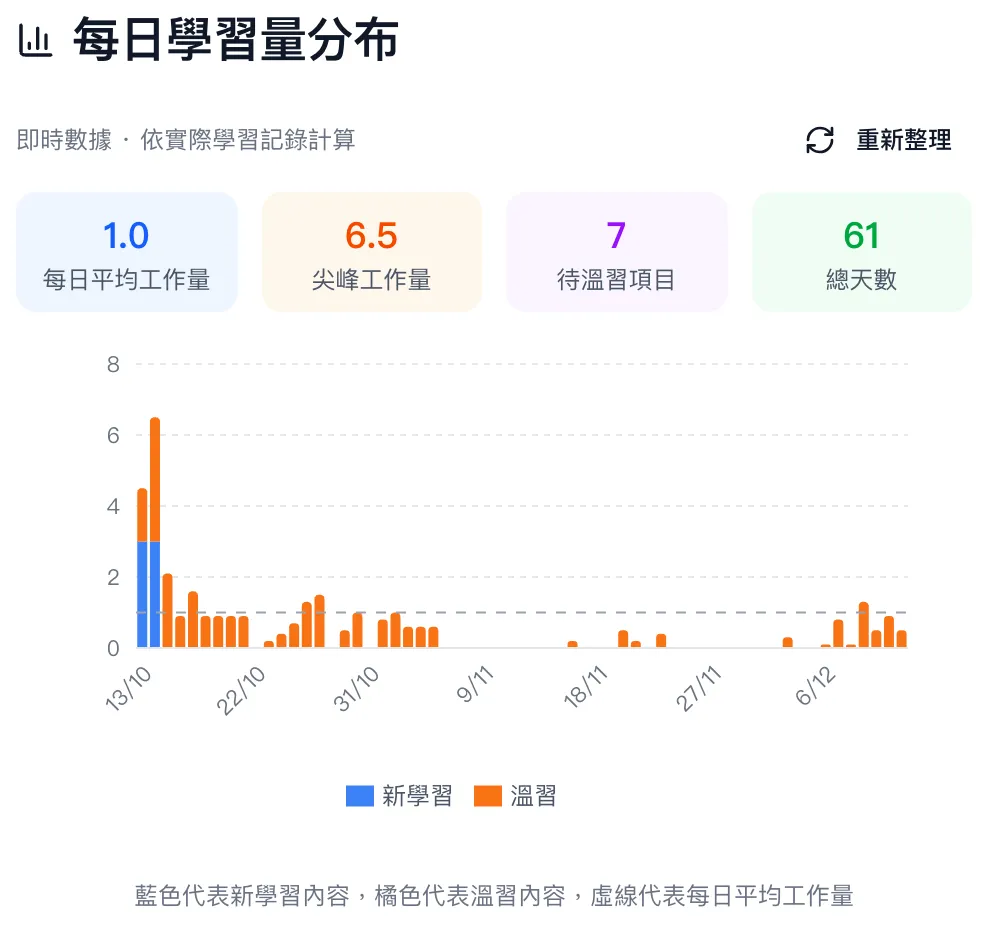 每日學習量分布