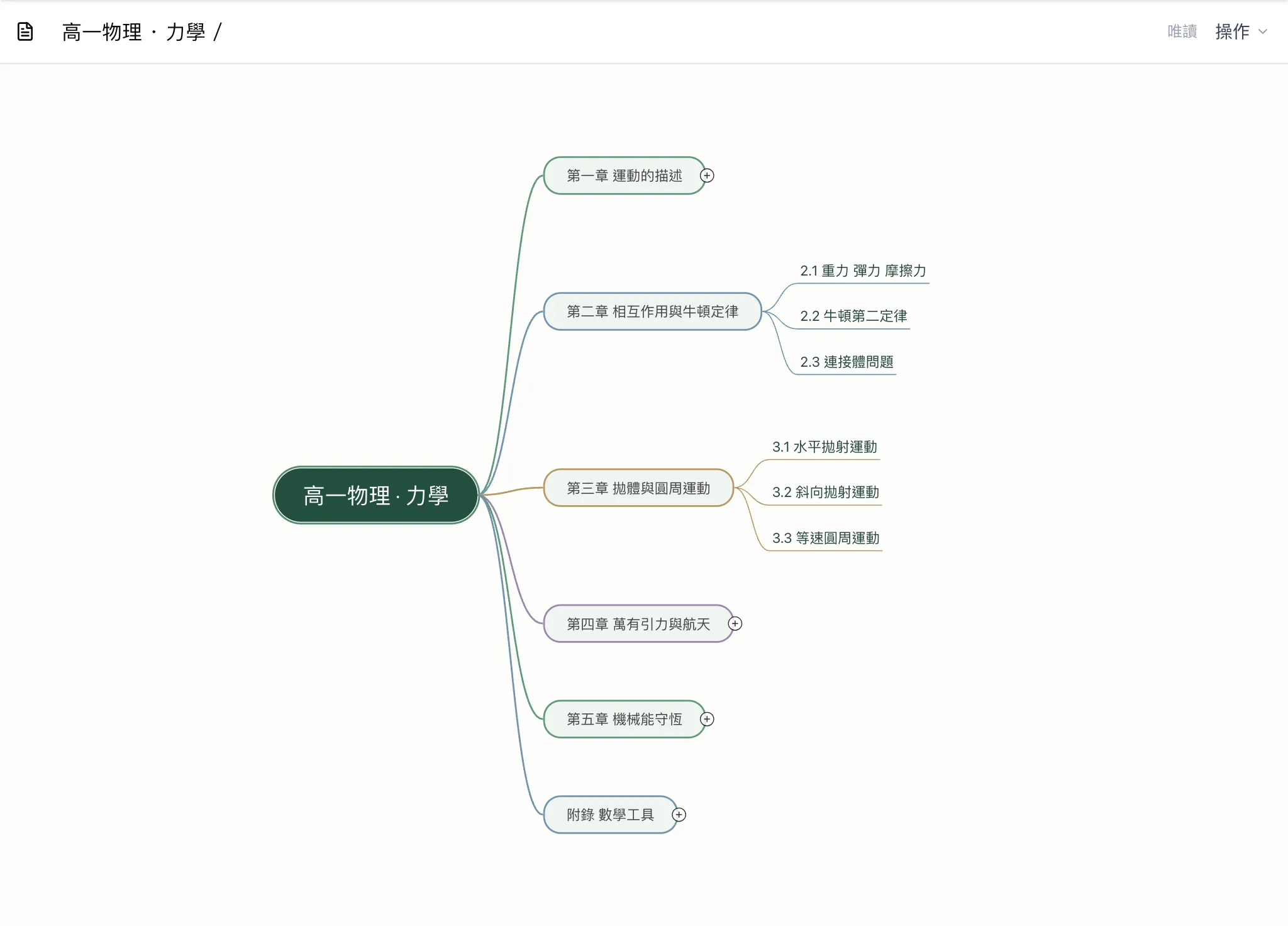 同一棵樹的心智圖檢視